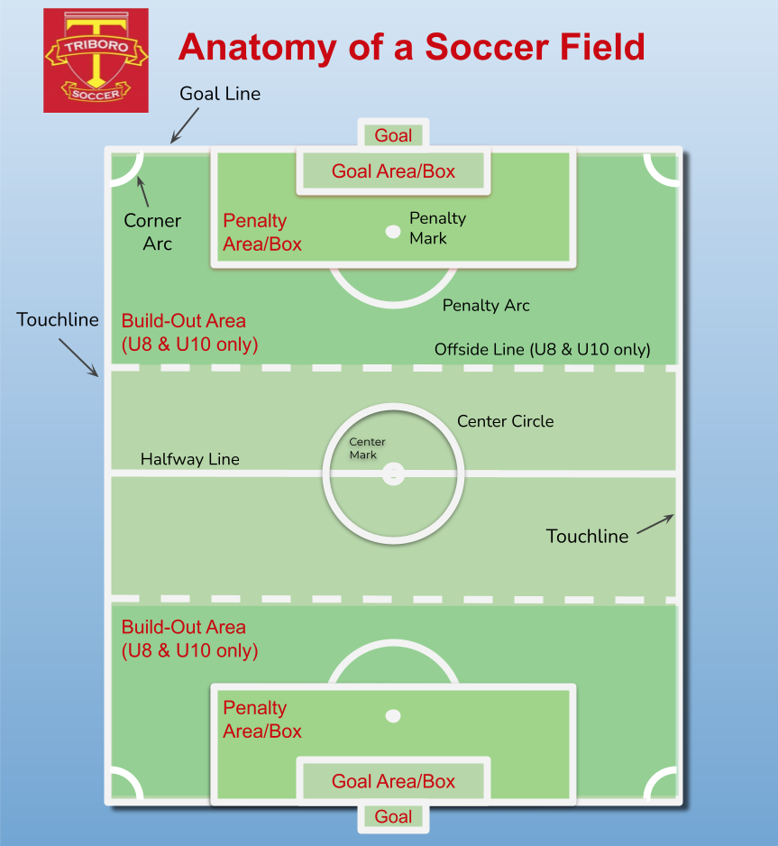 ANATOMY OF A YOUTH SOCCER FIELD