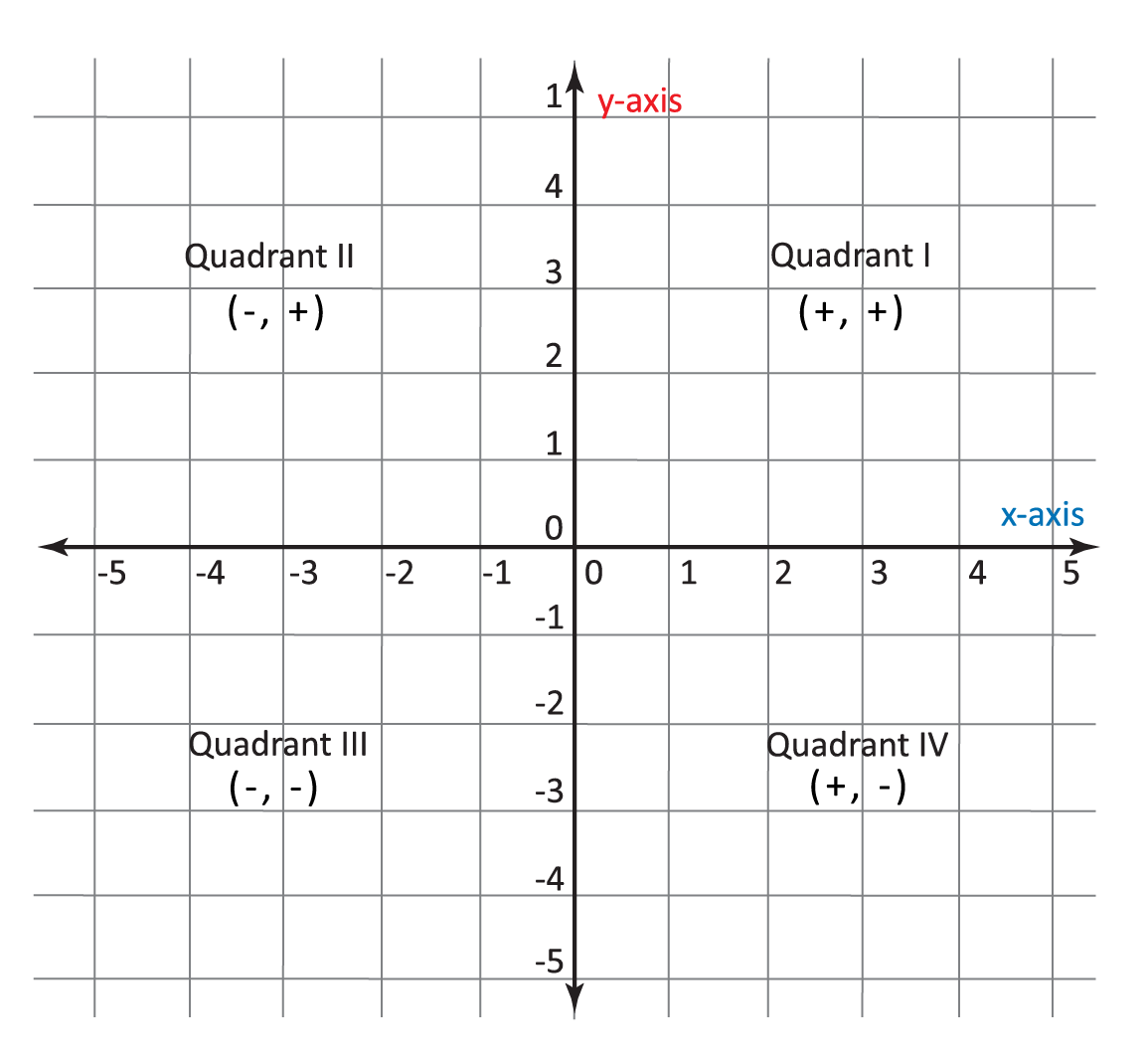 Cartesian Coordinate Plane And Graphing Video