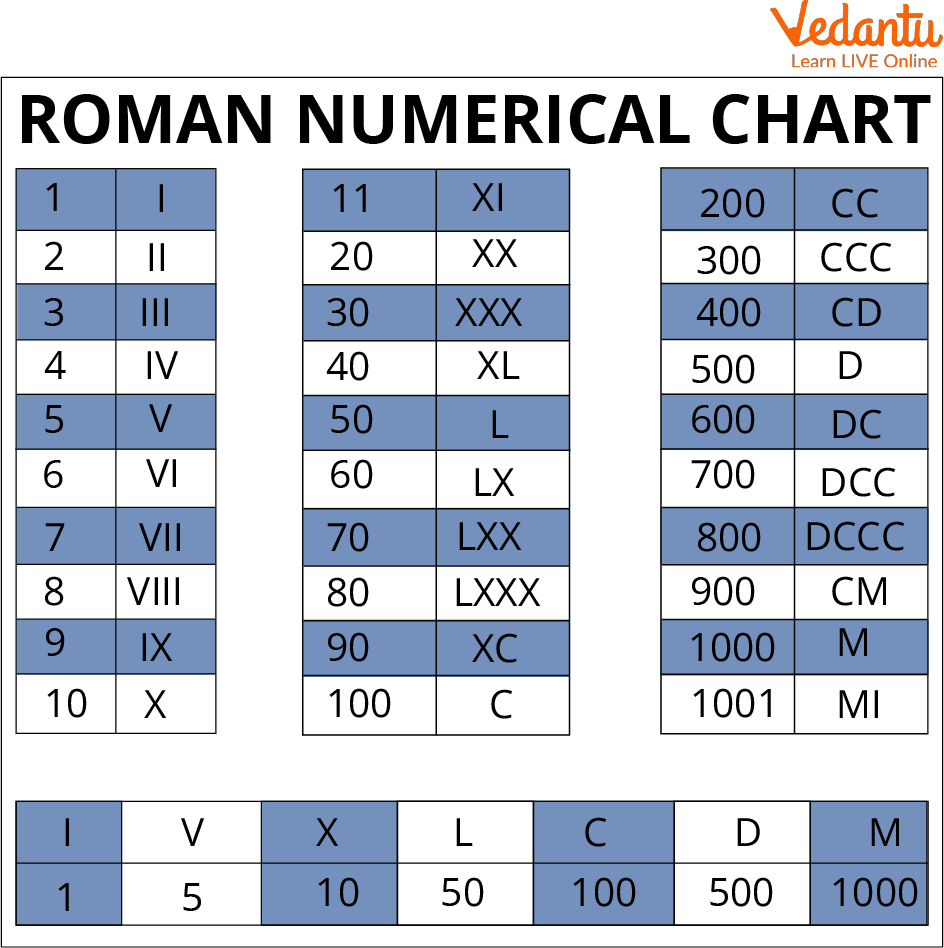 Convert Roman Numerals To Numbers Easily Step by Step Guide