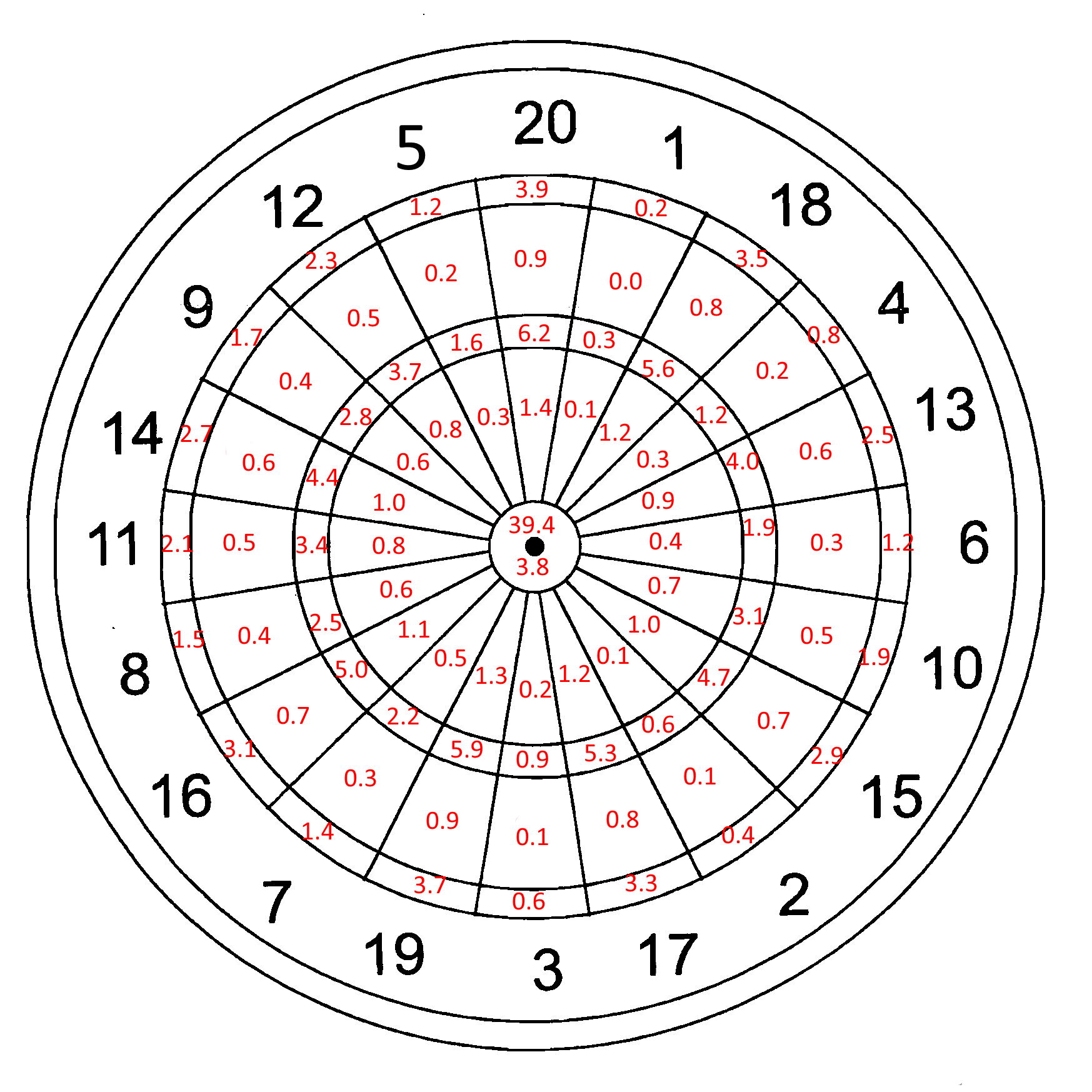 Dartboard Density Alaricstephen