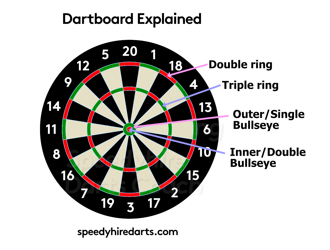 Darts Scoring The Rules Of Darts Explained Beginner s Guide Darts Scoring The Rules Of Darts Explained Beginner s Guide