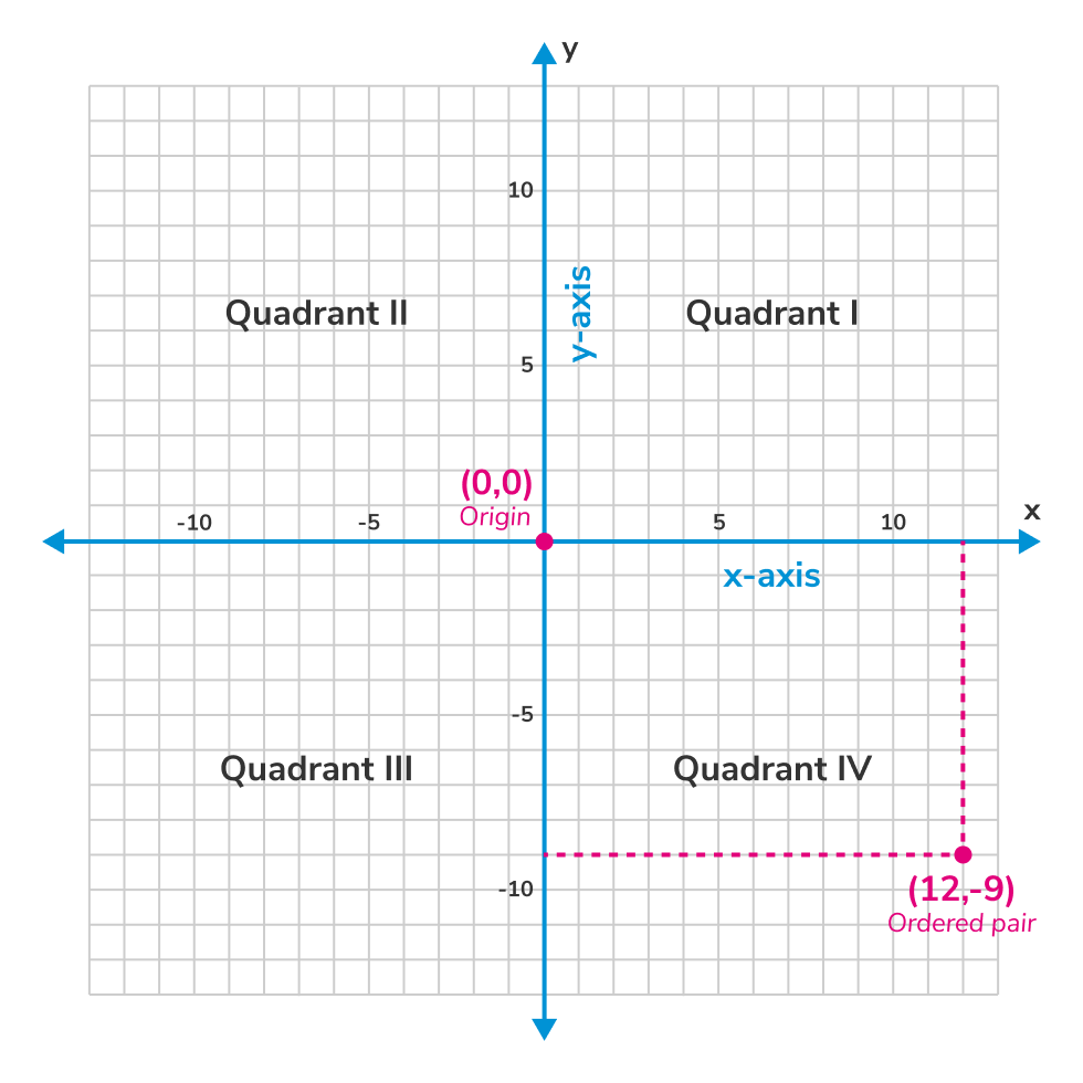 graph with quadrants labeled