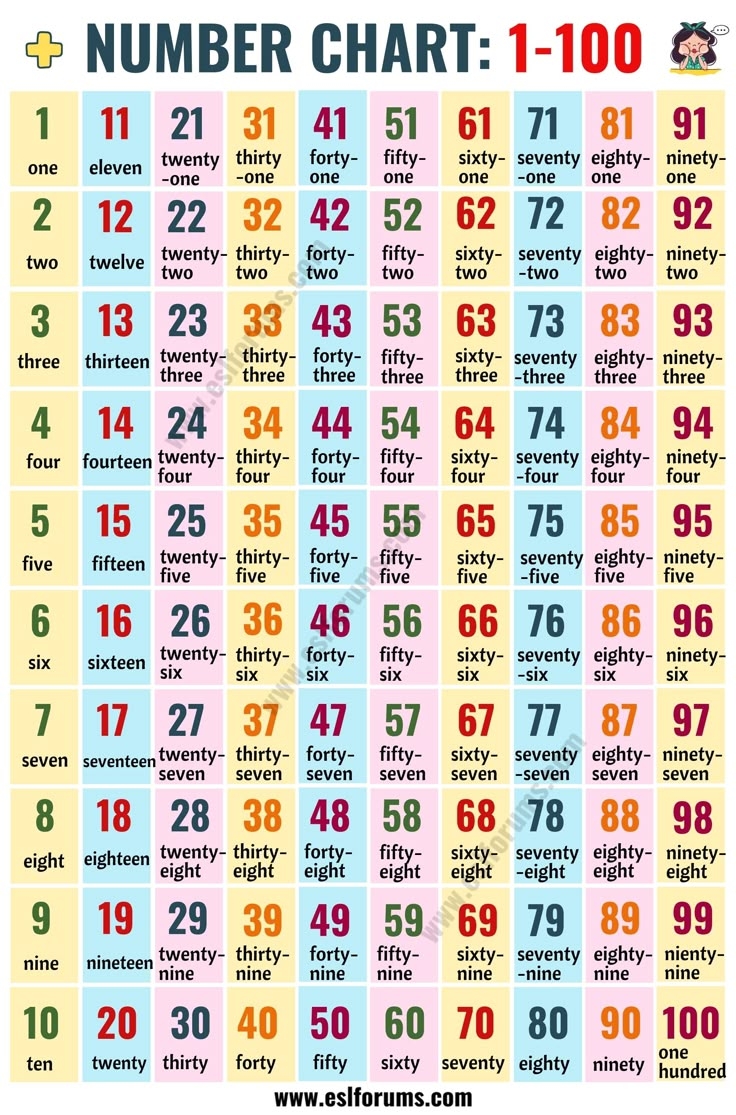 chart of number words