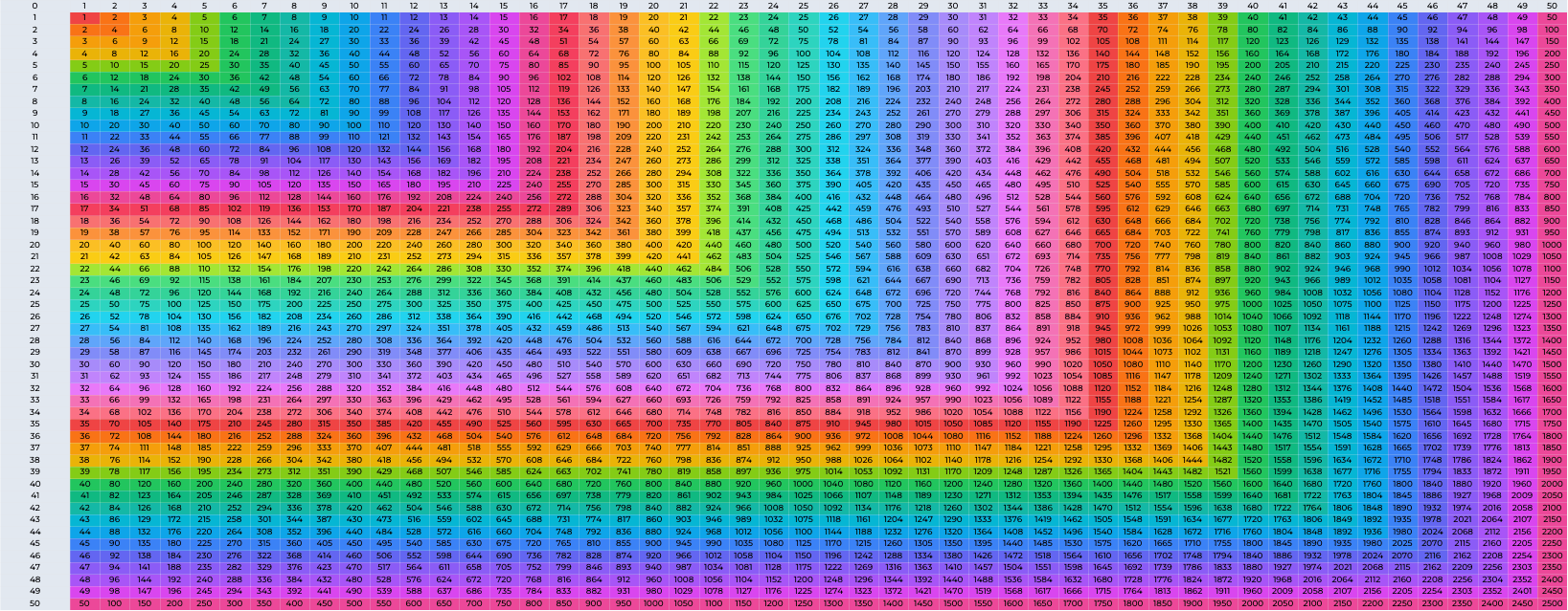 Multiplication Chart 1 50 Printable PDF