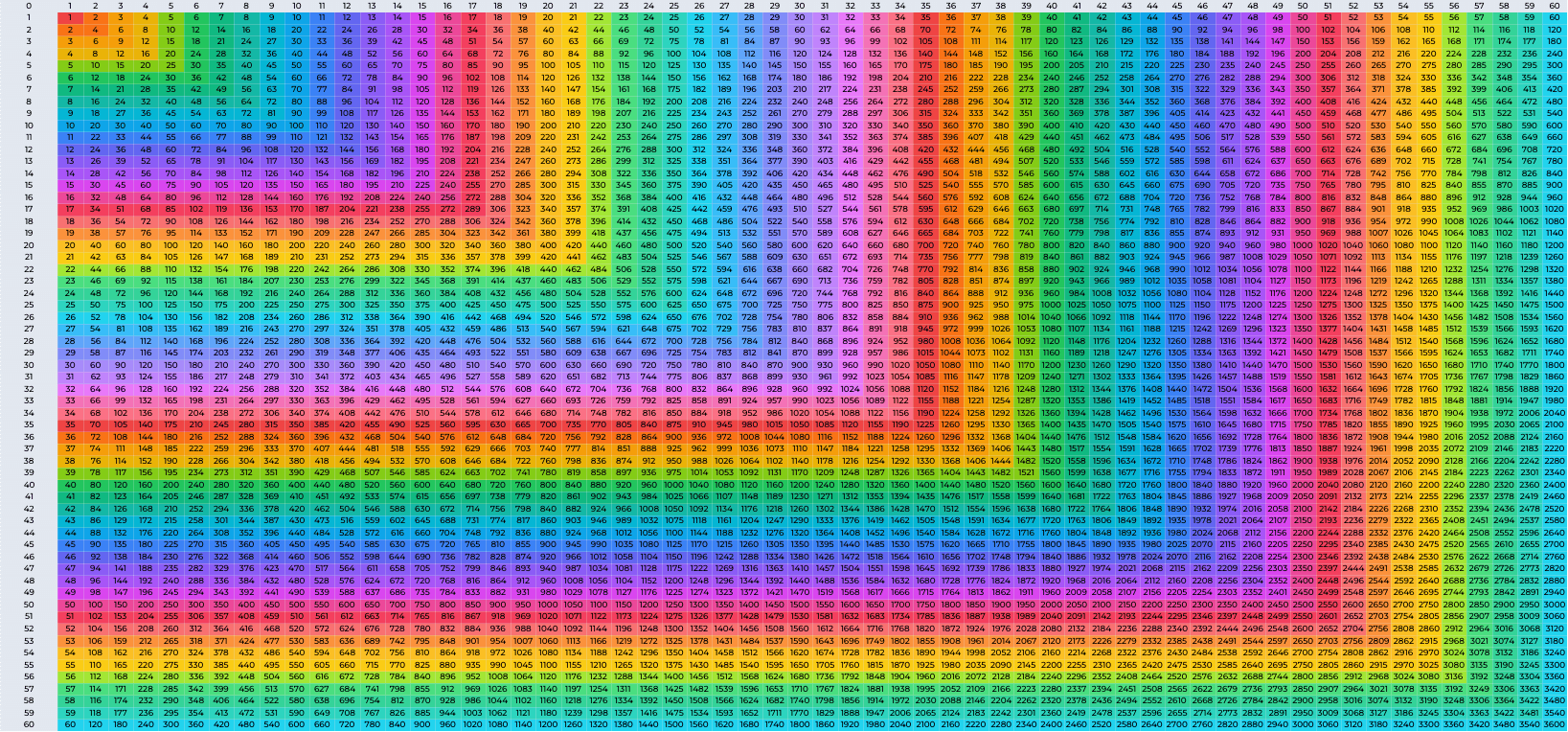 Multiplication Chart 1 60 Printable PDF