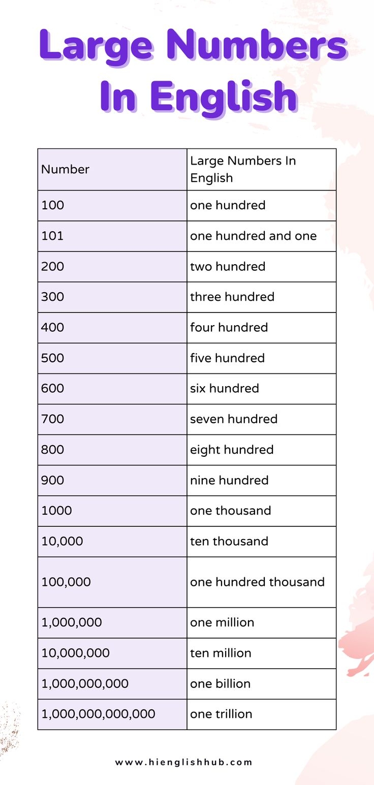Number Names 1 To 100 In English Free PDF Chart 