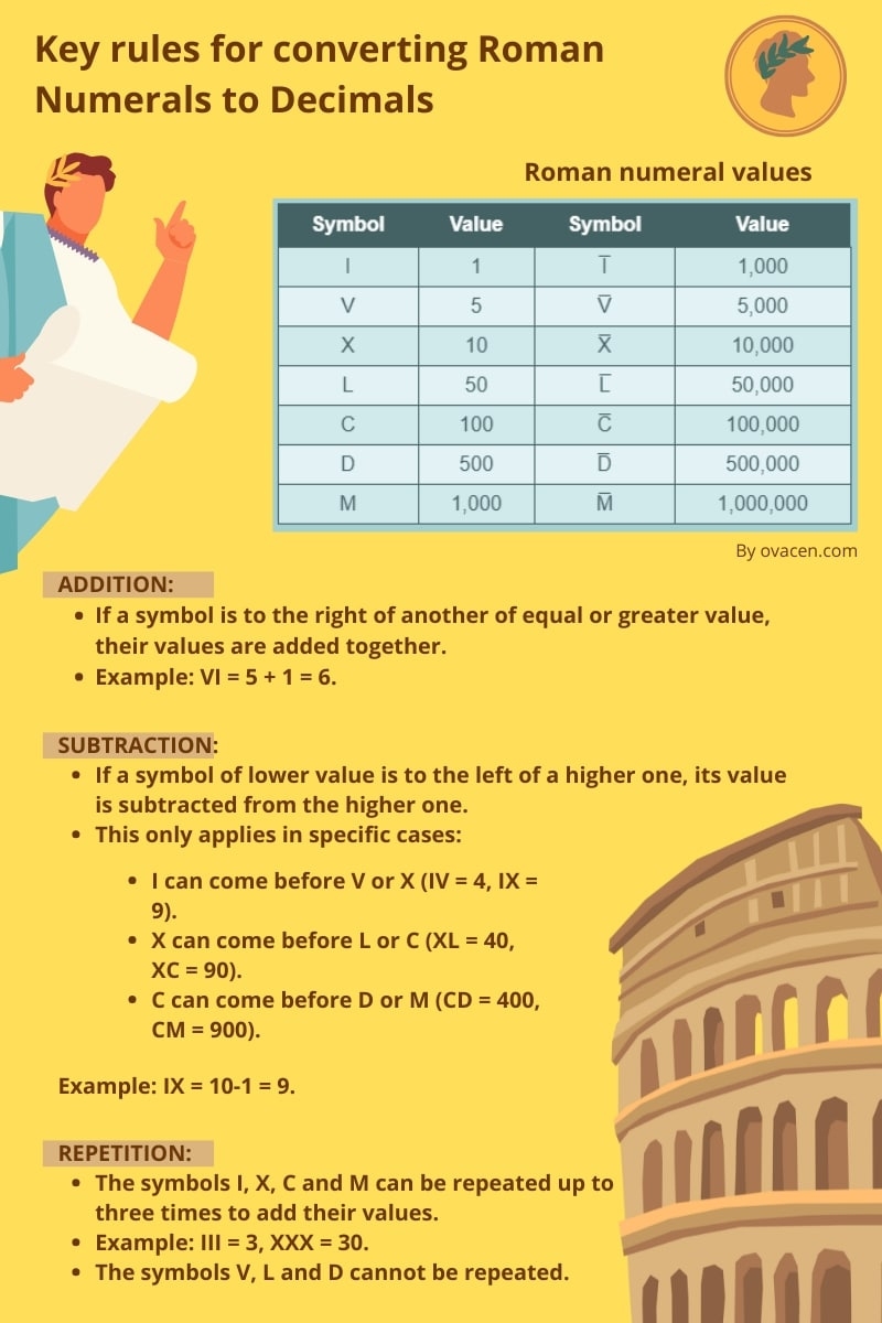 Roman Numerals Converter Generator Calculator 