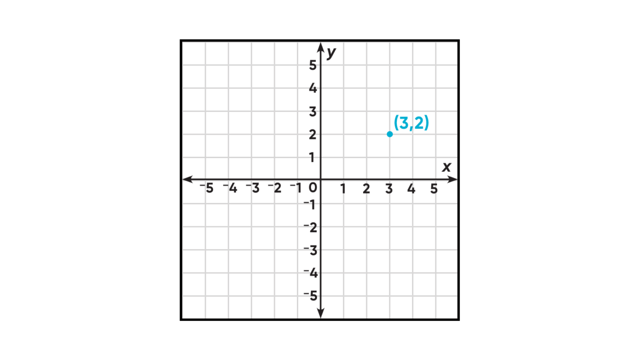 Teaching Quadrant Numbers On A Graph HMH