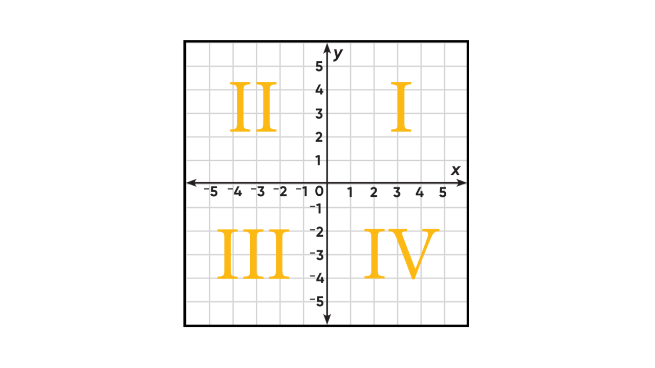 Teaching Quadrant Numbers On A Graph HMH