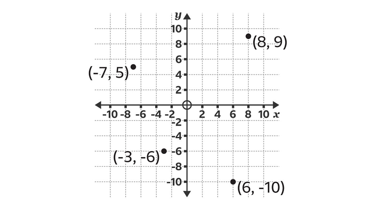 The Four Quadrants KS3 Maths BBC Bitesize